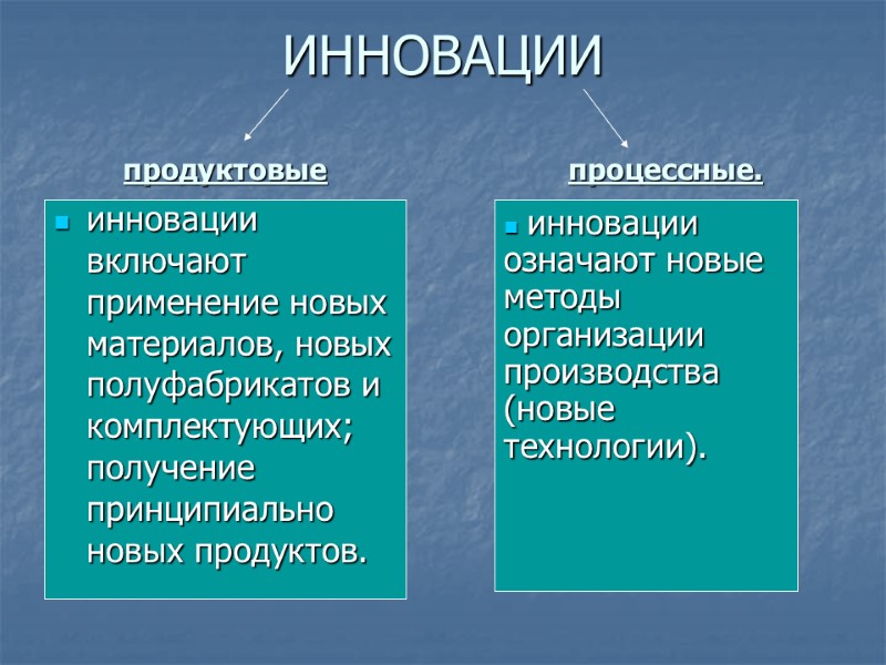 ИННОВАЦИИ  продуктовые           